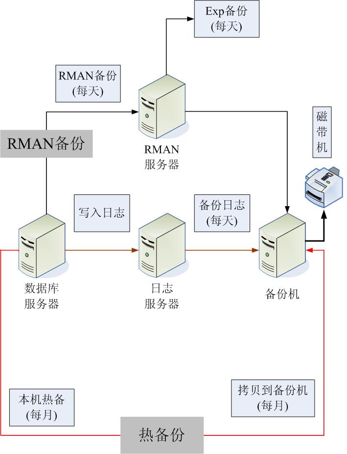 磁带归档管理